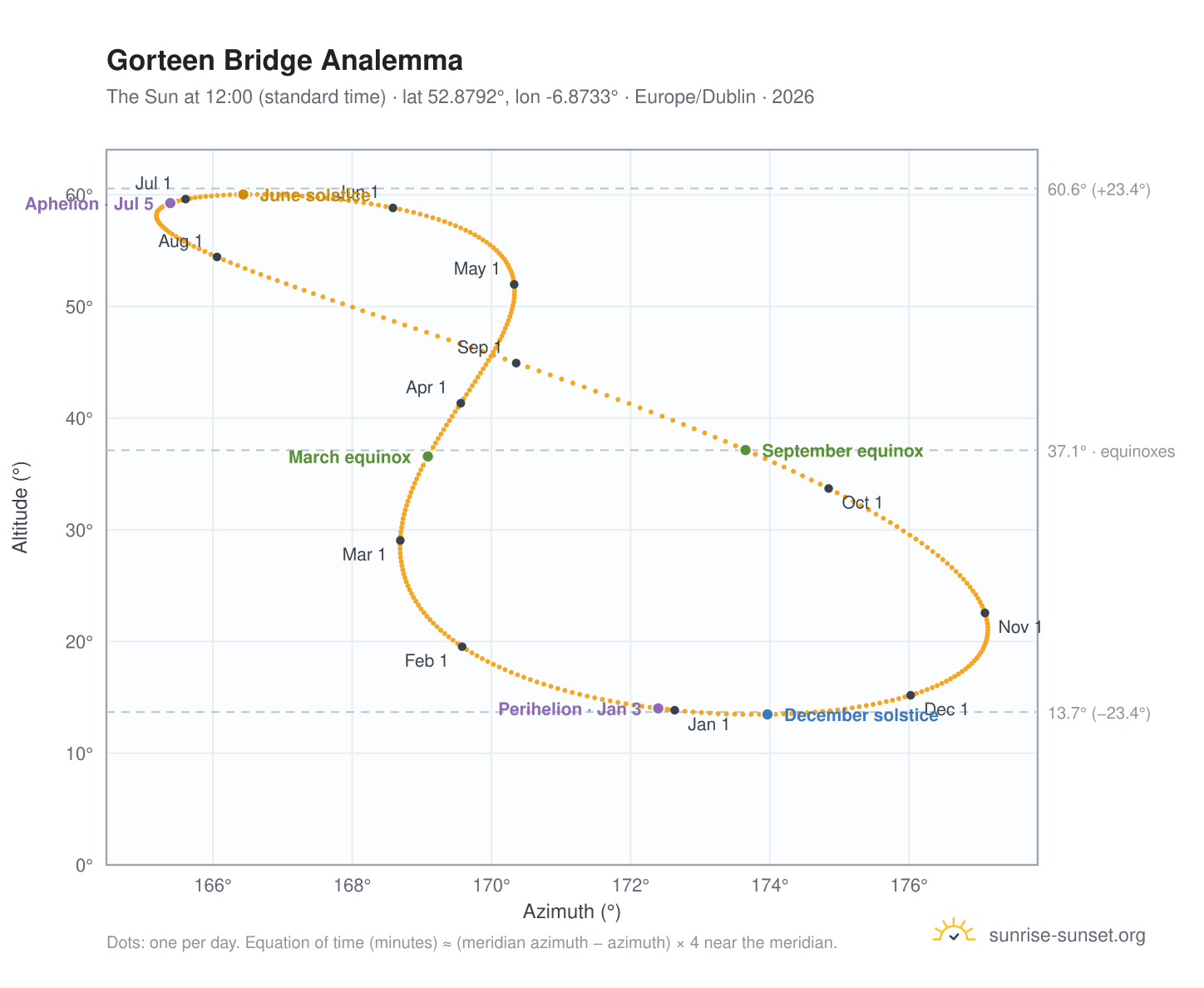 Gorteen Bridge analemma chart: the Sun at 12:00 (standard time) through the year