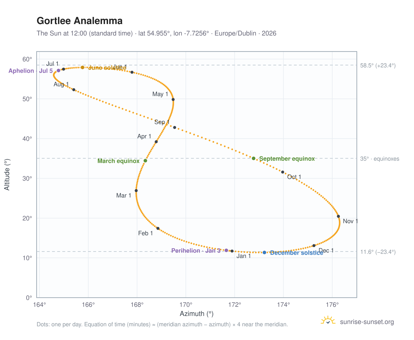 Gortlee analemma chart: the Sun at 12:00 (standard time) through the year