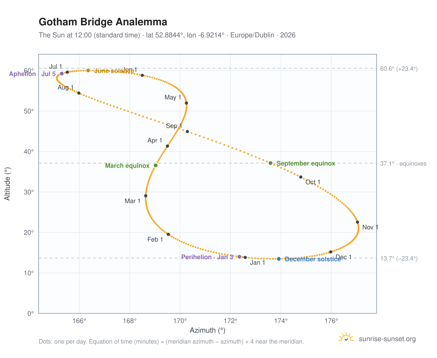 Gotham Bridge analemma chart: the Sun at 12:00 (standard time) through the year