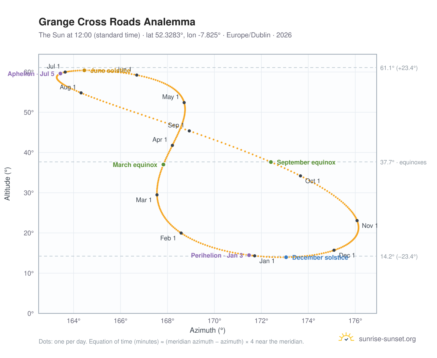 Grange Cross Roads analemma chart: the Sun at 12:00 (standard time) through the year