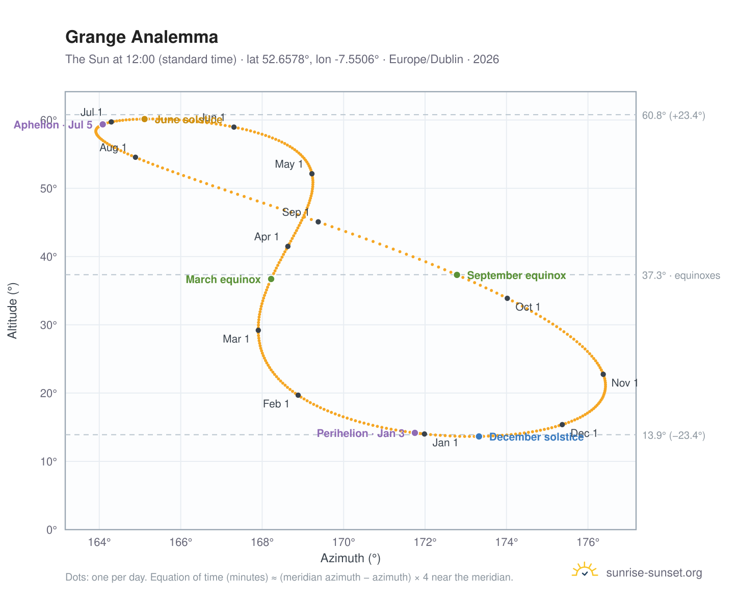 Grange analemma chart: the Sun at 12:00 (standard time) through the year