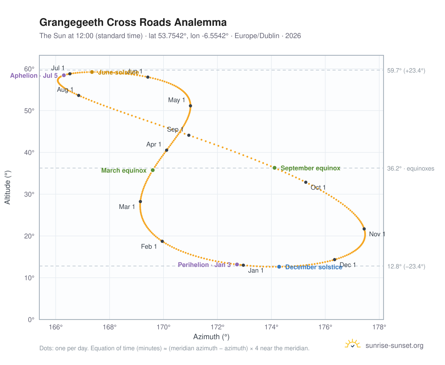 Grangegeeth Cross Roads analemma chart: the Sun at 12:00 (standard time) through the year