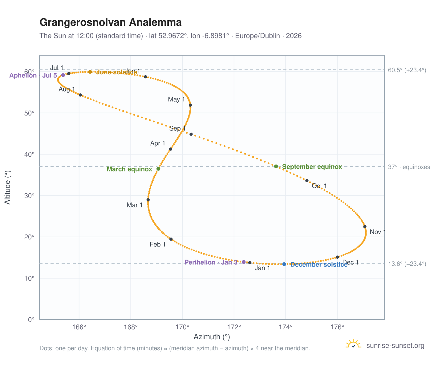 Grangerosnolvan analemma chart: the Sun at 12:00 (standard time) through the year