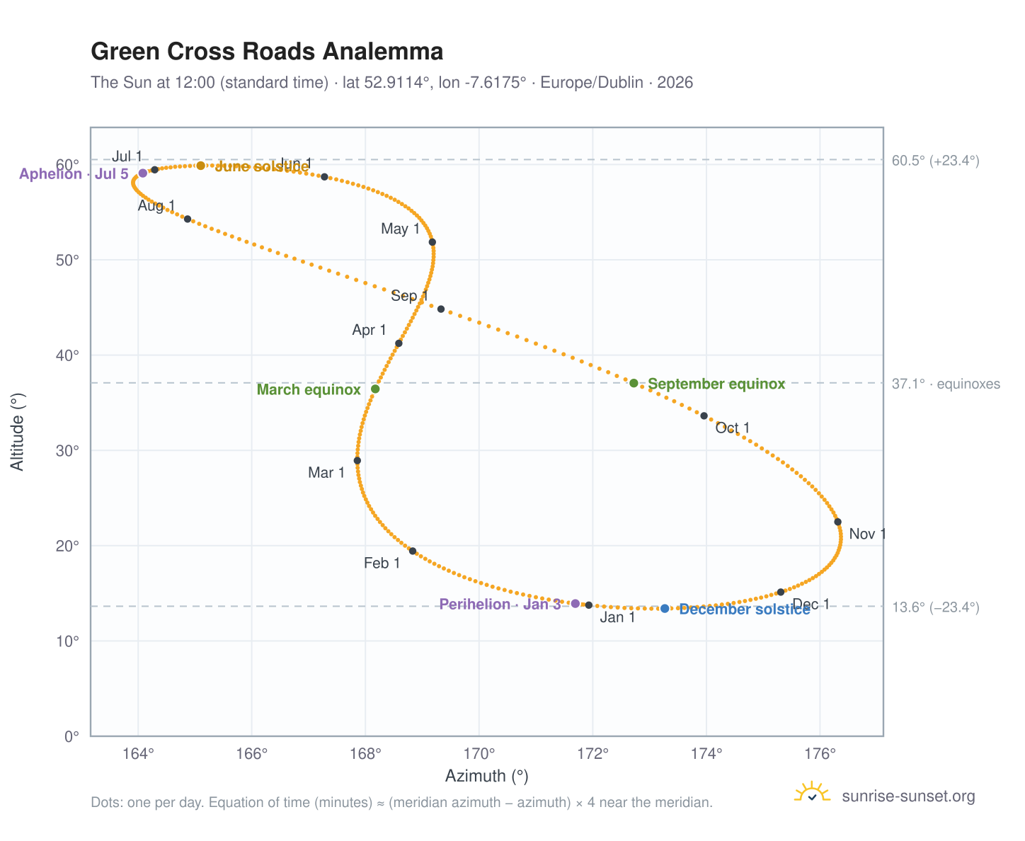 Green Cross Roads analemma chart: the Sun at 12:00 (standard time) through the year