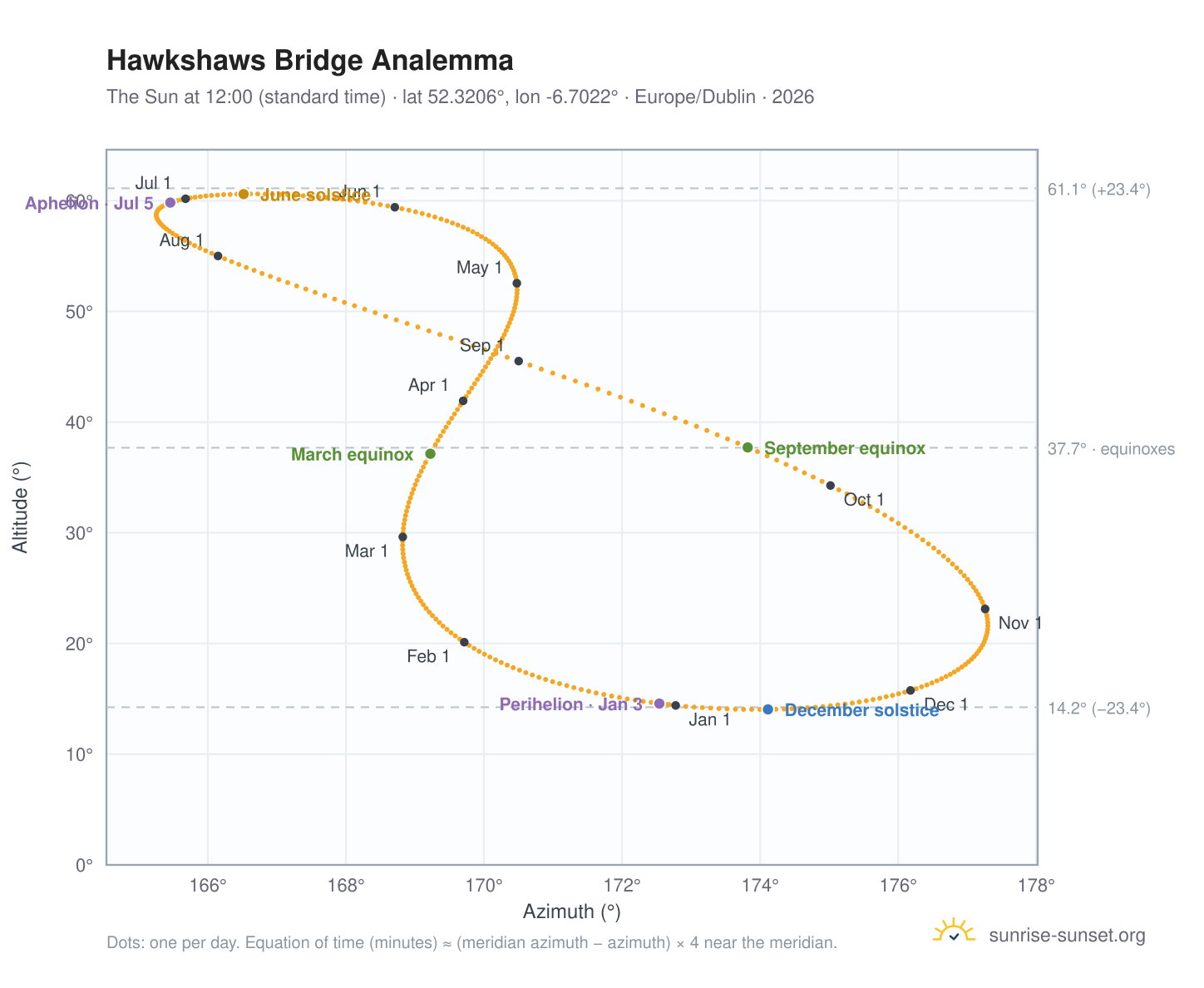 Hawkshaws Bridge analemma chart: the Sun at 12:00 (standard time) through the year