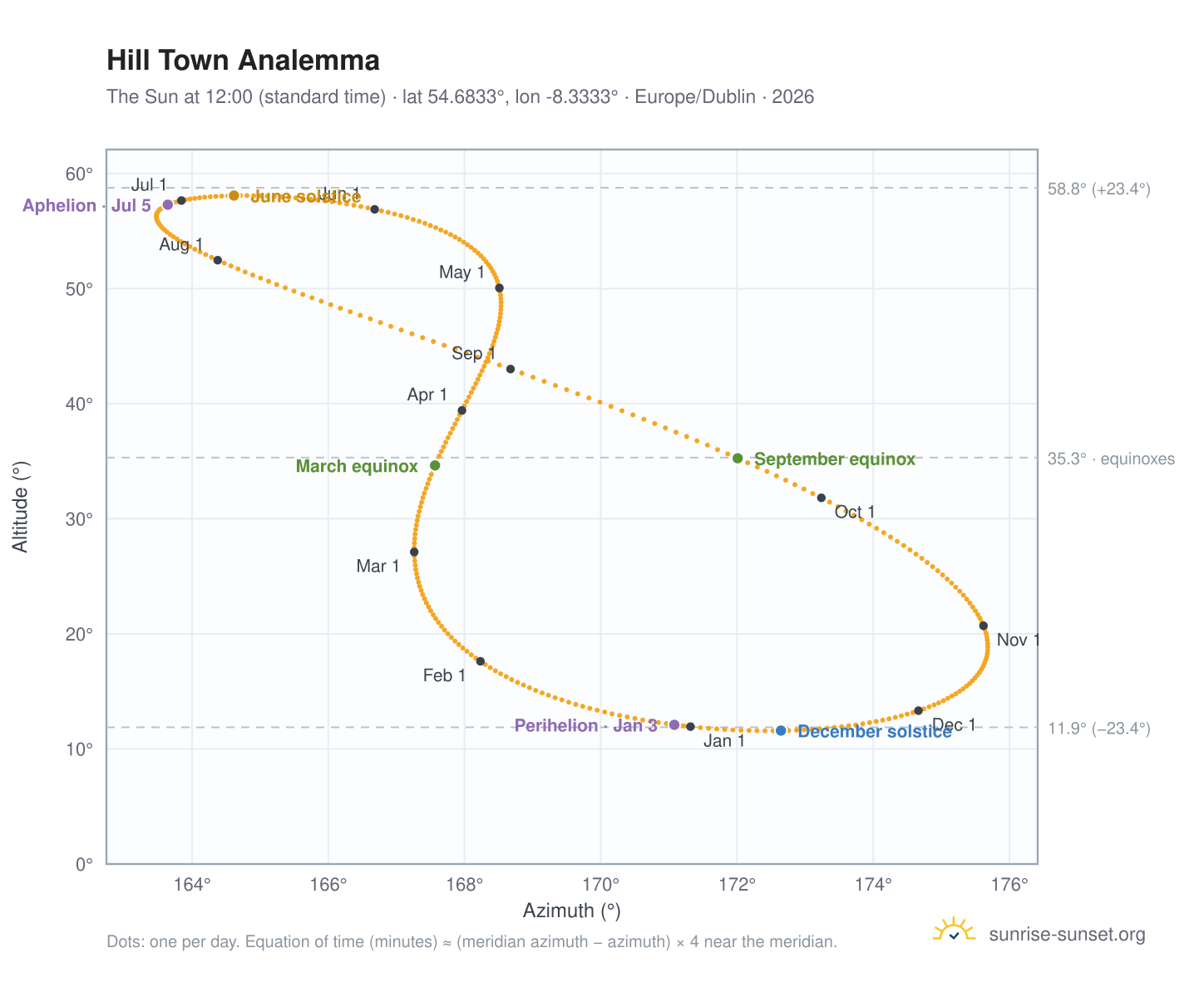 Hill Town analemma chart: the Sun at 12:00 (standard time) through the year