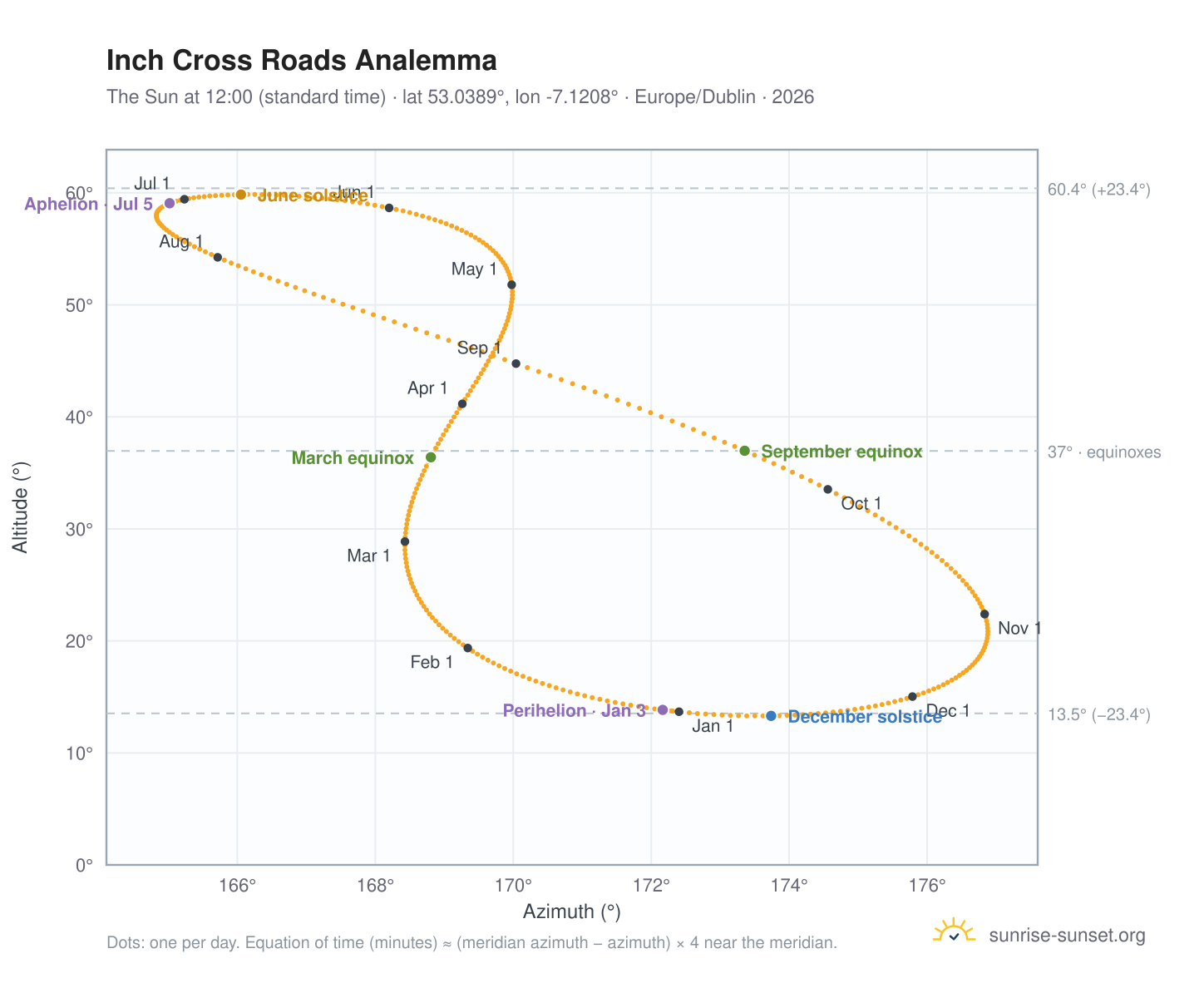 Inch Cross Roads analemma chart: the Sun at 12:00 (standard time) through the year