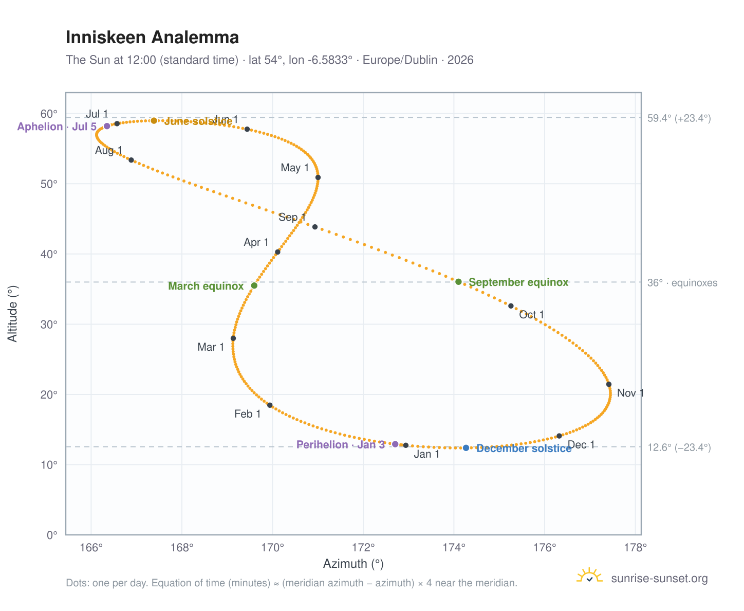 Inniskeen analemma chart: the Sun at 12:00 (standard time) through the year