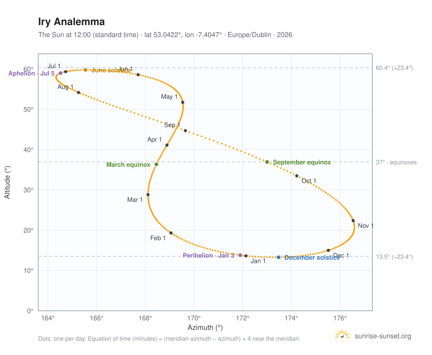 Iry analemma chart: the Sun at 12:00 (standard time) through the year