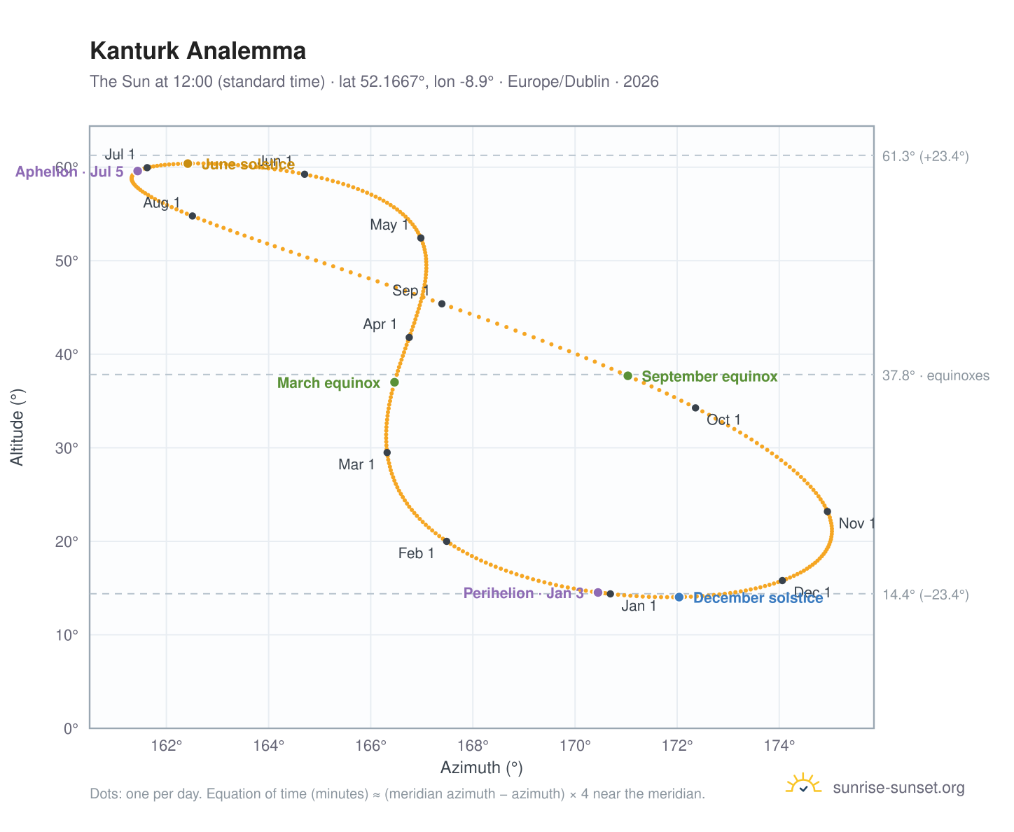 Kanturk analemma chart: the Sun at 12:00 (standard time) through the year
