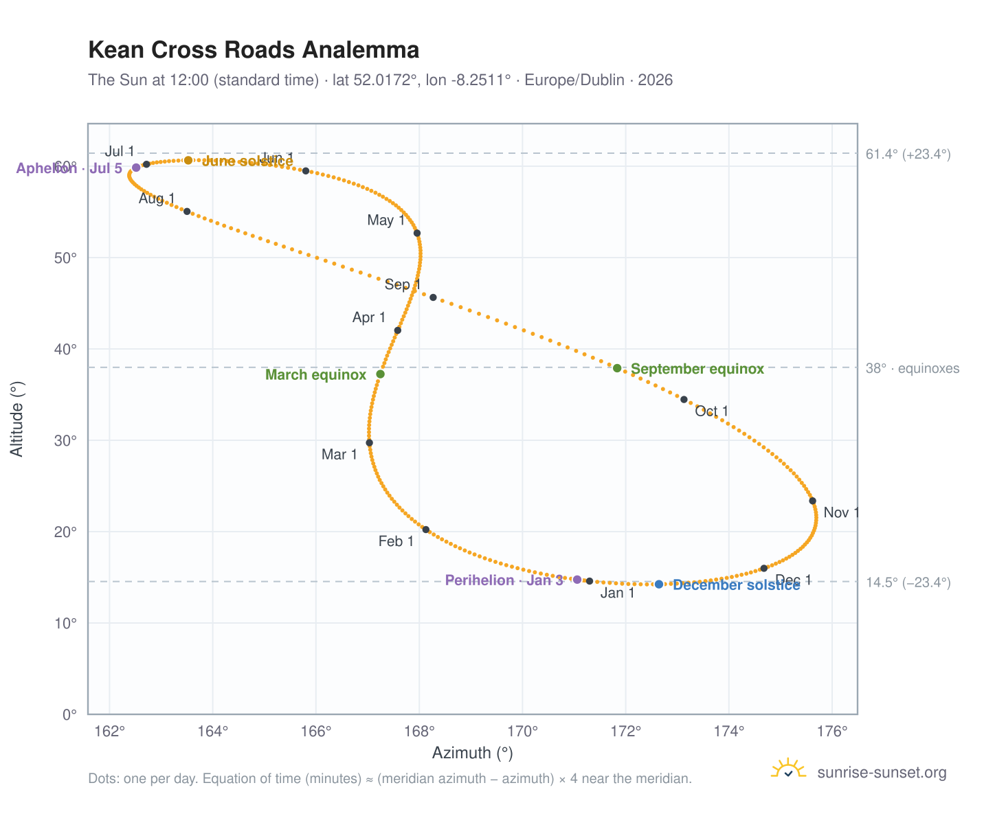 Kean Cross Roads analemma chart: the Sun at 12:00 (standard time) through the year