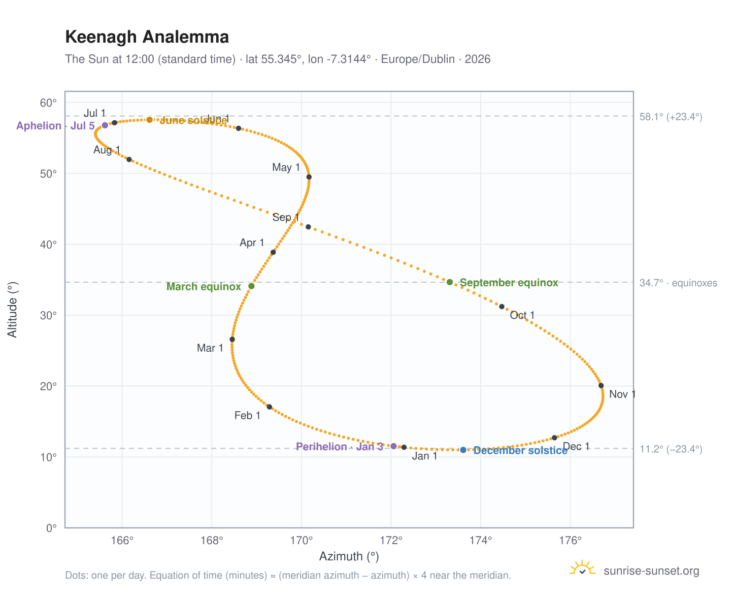 Keenagh analemma chart: the Sun at 12:00 (standard time) through the year