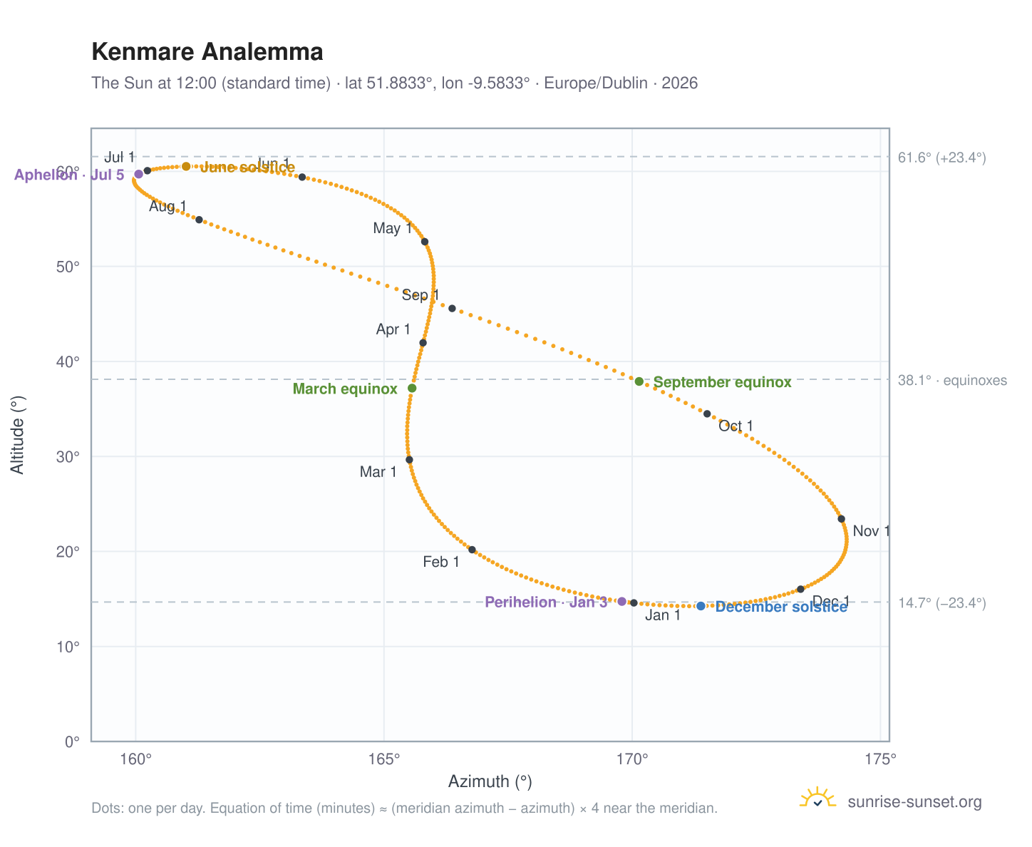 Kenmare analemma chart: the Sun at 12:00 (standard time) through the year