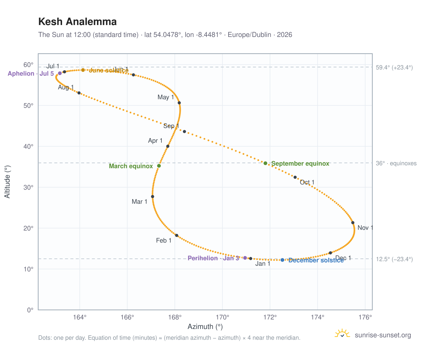 Kesh analemma chart: the Sun at 12:00 (standard time) through the year