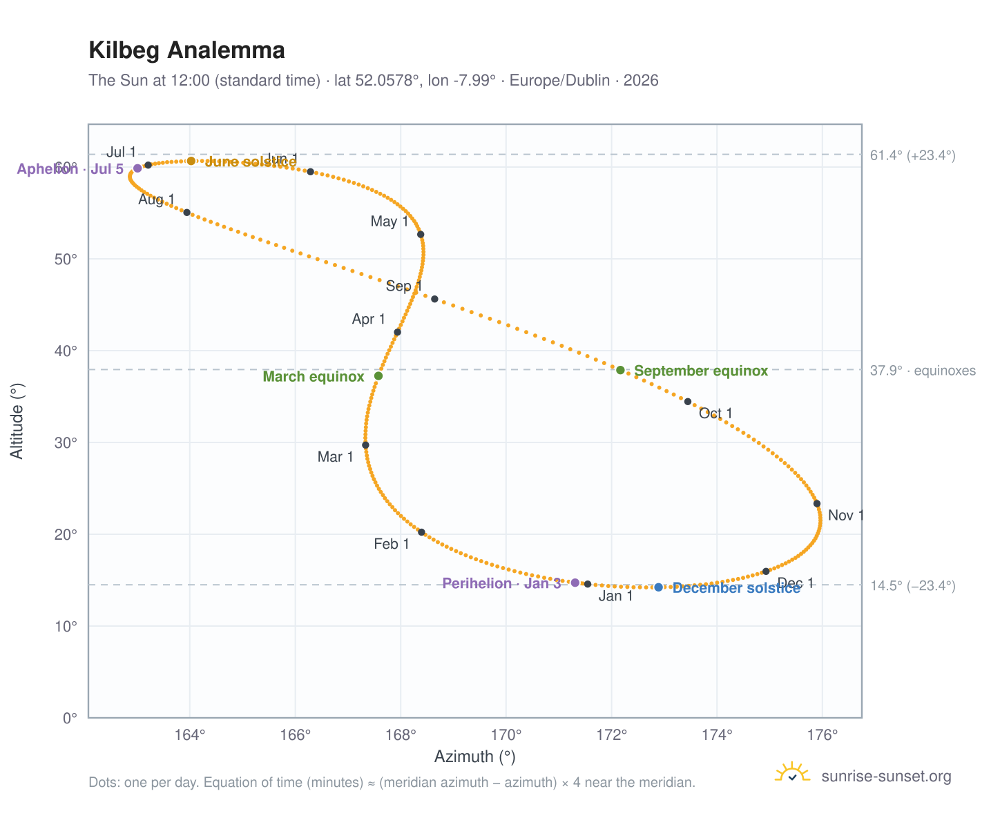 Kilbeg analemma chart: the Sun at 12:00 (standard time) through the year
