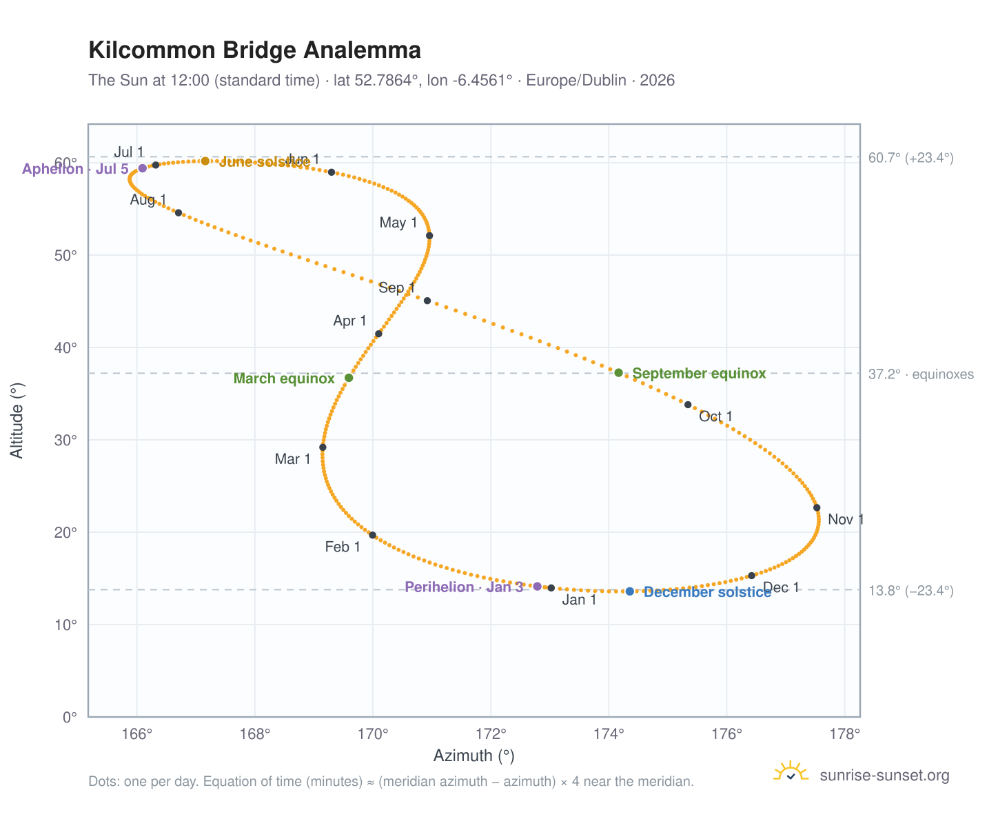 Kilcommon Bridge analemma chart: the Sun at 12:00 (standard time) through the year