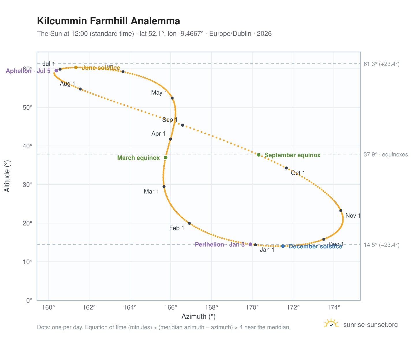 Kilcummin Farmhill analemma chart: the Sun at 12:00 (standard time) through the year