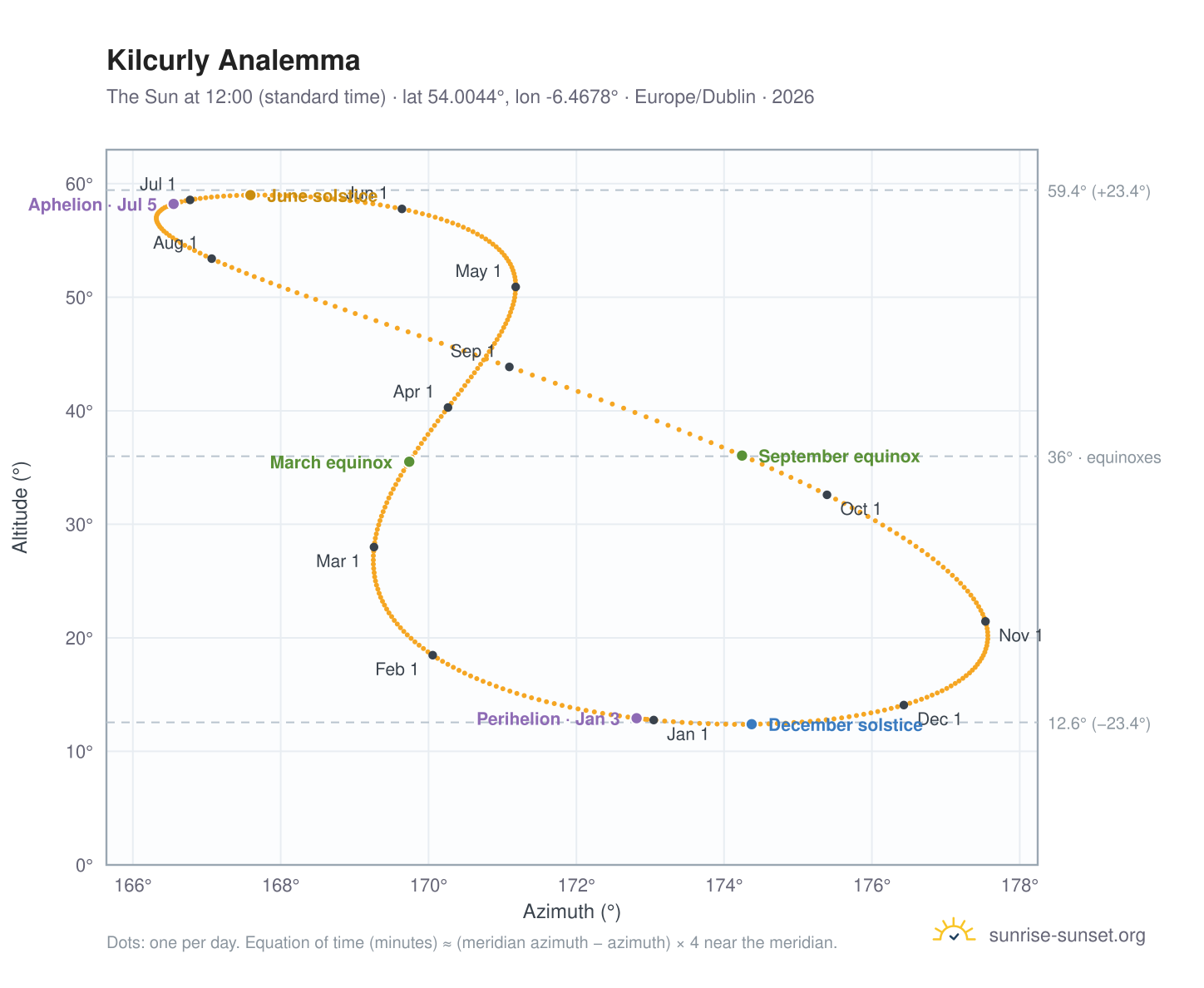 Kilcurly analemma chart: the Sun at 12:00 (standard time) through the year