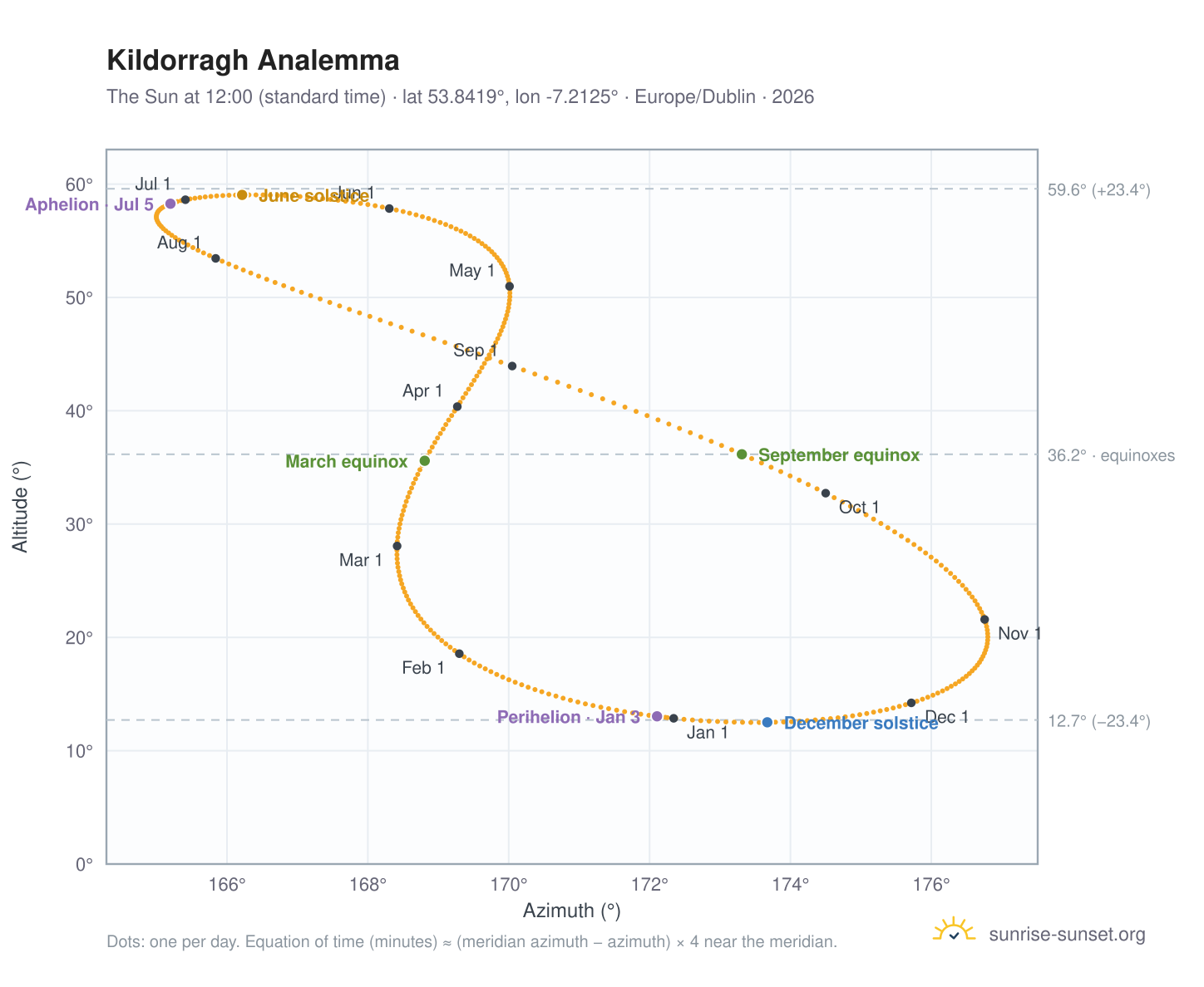 Kildorragh analemma chart: the Sun at 12:00 (standard time) through the year