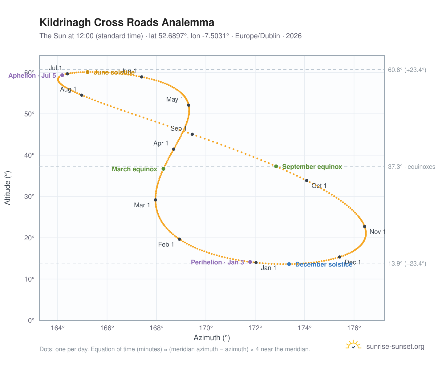 Kildrinagh Cross Roads analemma chart: the Sun at 12:00 (standard time) through the year