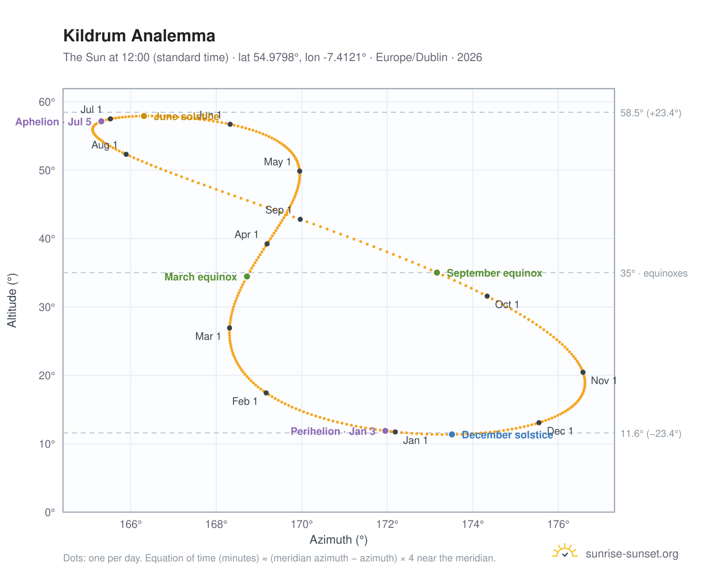 Kildrum analemma chart: the Sun at 12:00 (standard time) through the year