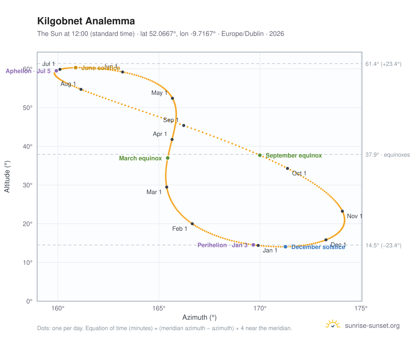 Kilgobnet analemma chart: the Sun at 12:00 (standard time) through the year