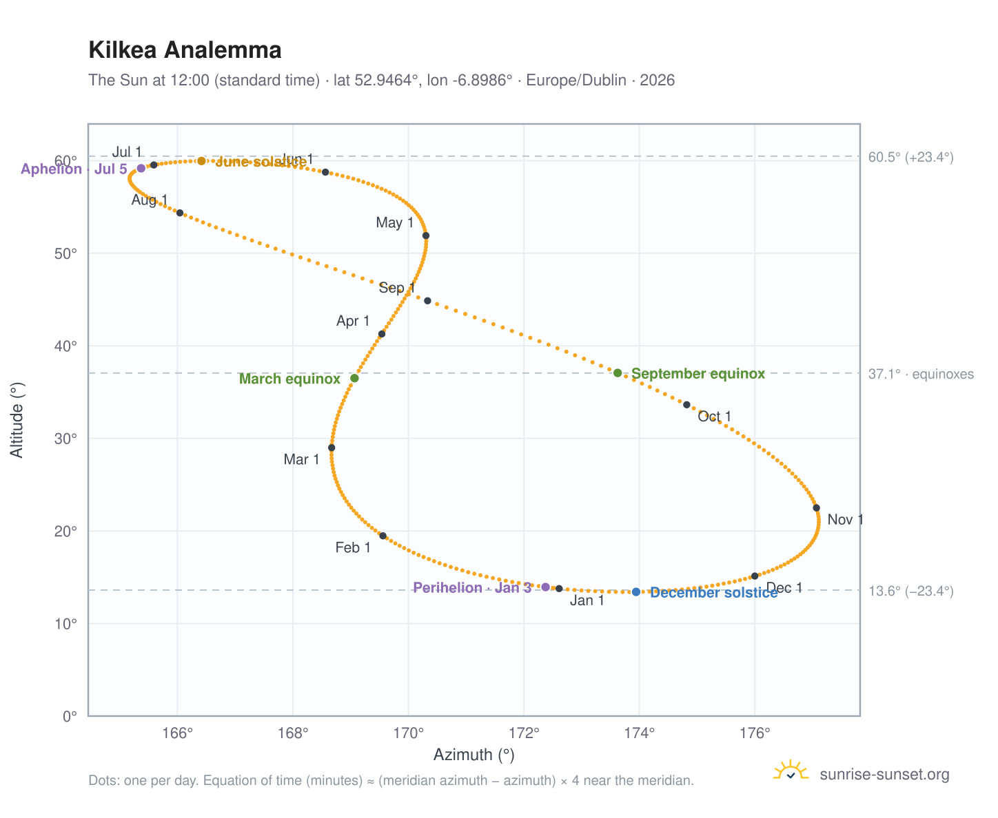 Kilkea analemma chart: the Sun at 12:00 (standard time) through the year