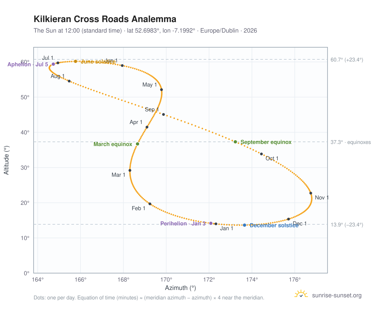 Kilkieran Cross Roads analemma chart: the Sun at 12:00 (standard time) through the year