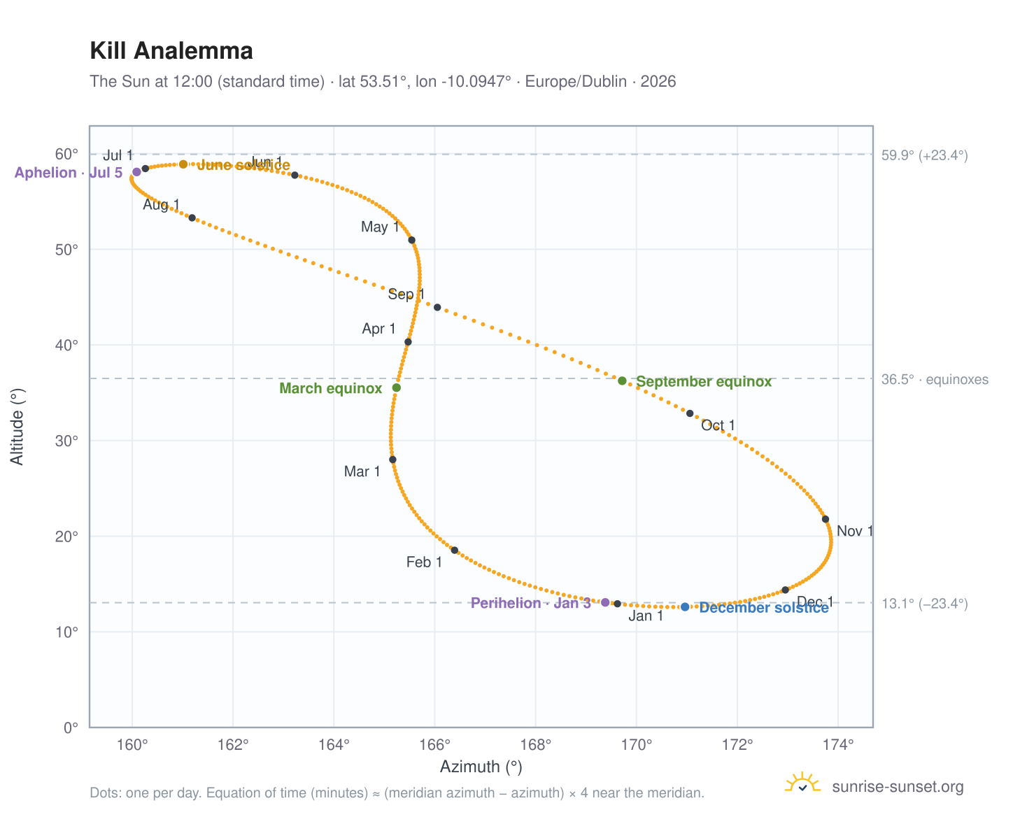 Kill analemma chart: the Sun at 12:00 (standard time) through the year