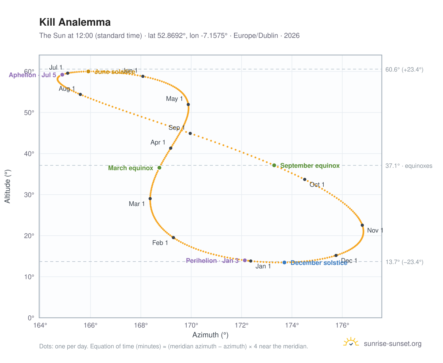 Kill analemma chart: the Sun at 12:00 (standard time) through the year