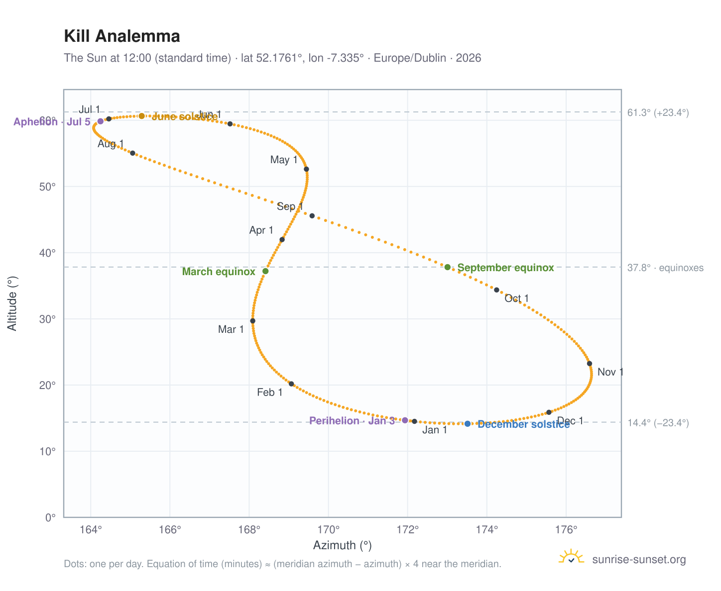 Kill analemma chart: the Sun at 12:00 (standard time) through the year