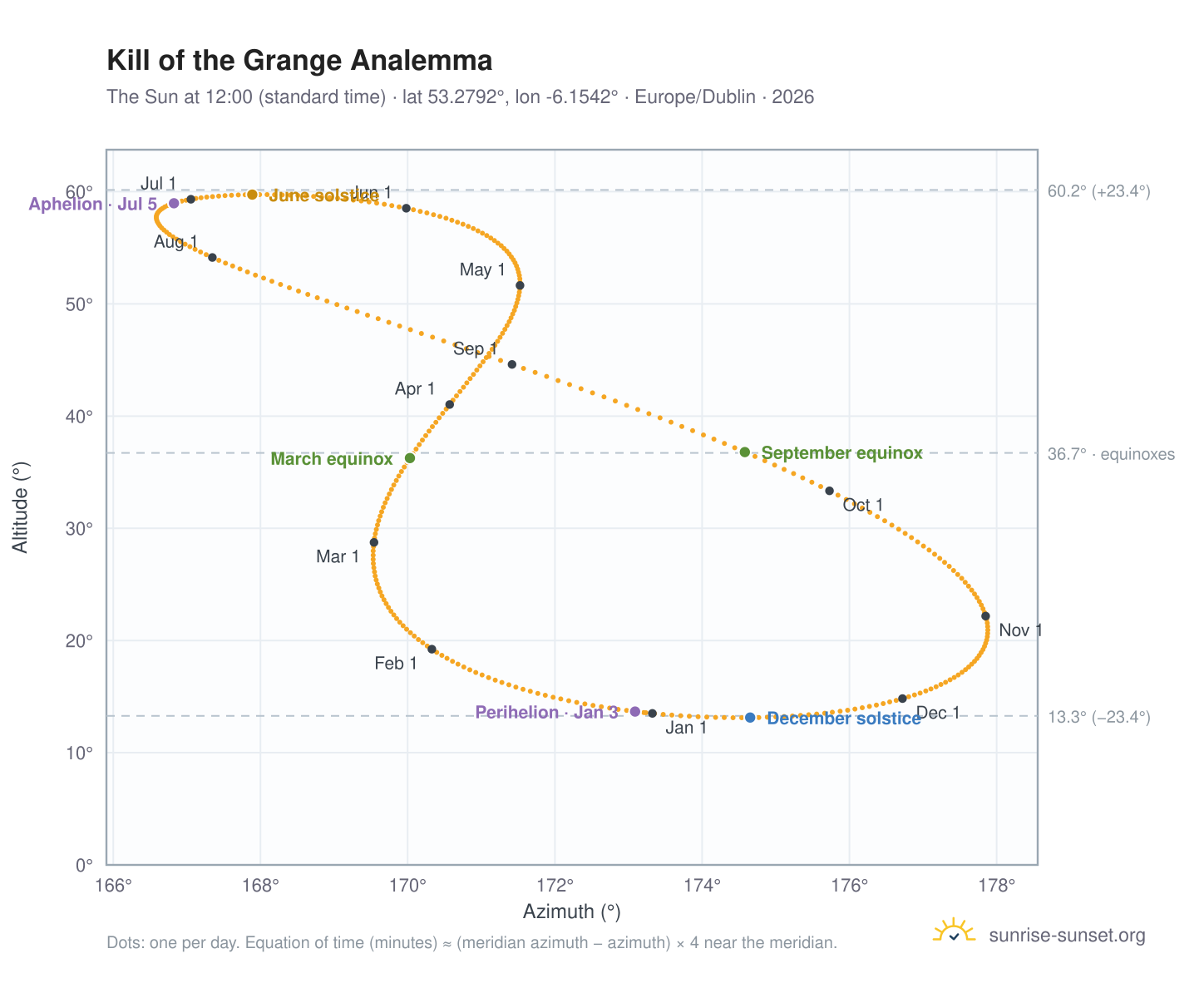 Kill of the Grange analemma chart: the Sun at 12:00 (standard time) through the year