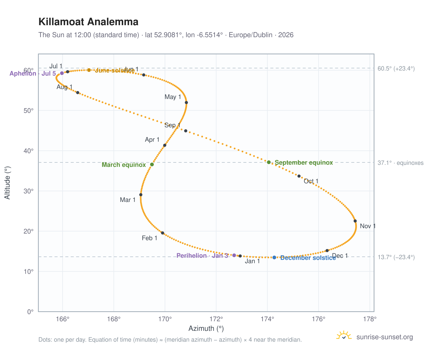 Killamoat analemma chart: the Sun at 12:00 (standard time) through the year