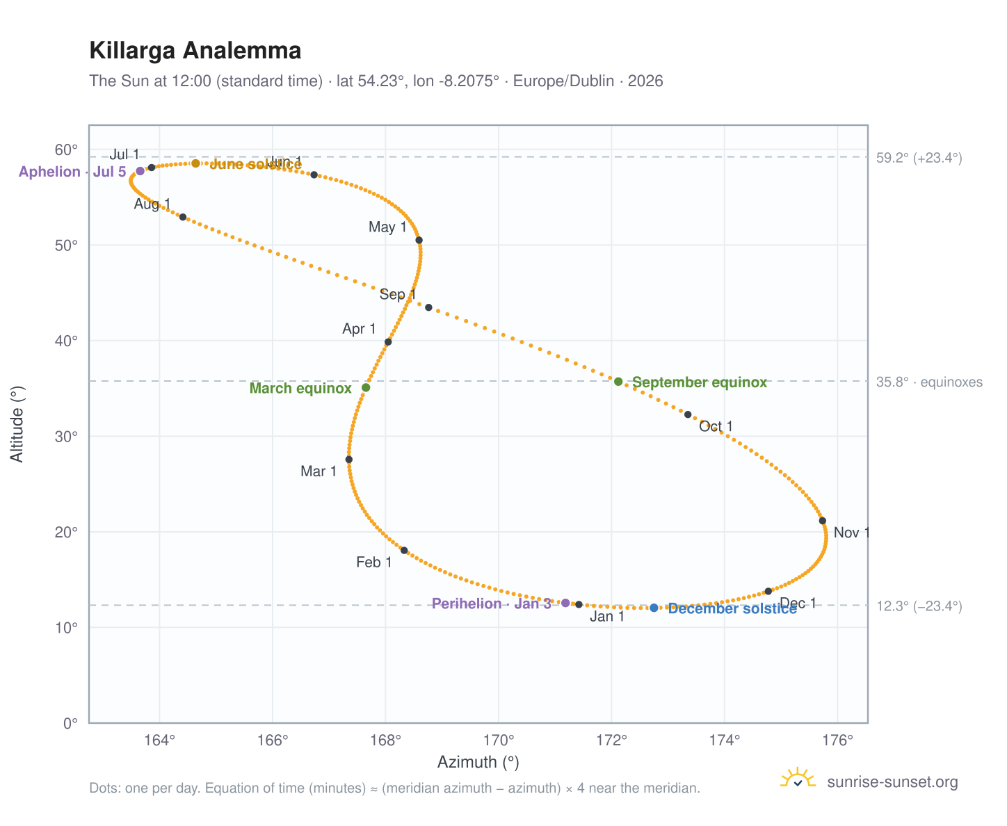 Killarga analemma chart: the Sun at 12:00 (standard time) through the year