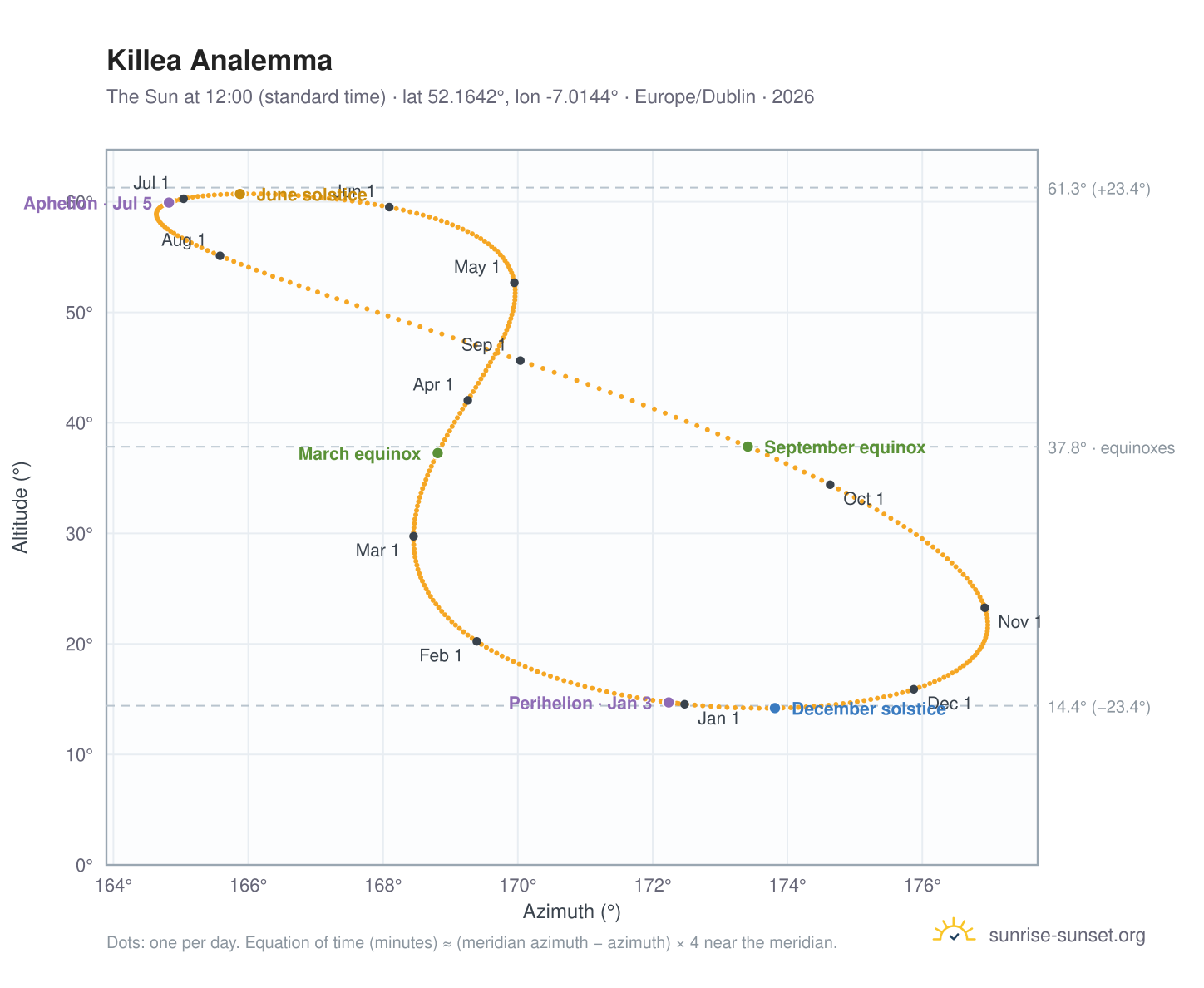 Killea analemma chart: the Sun at 12:00 (standard time) through the year