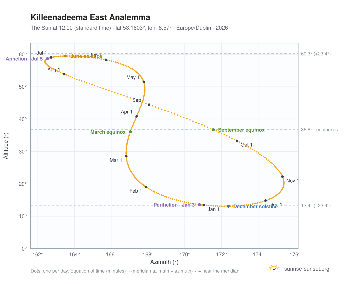 Killeenadeema East analemma chart: the Sun at 12:00 (standard time) through the year