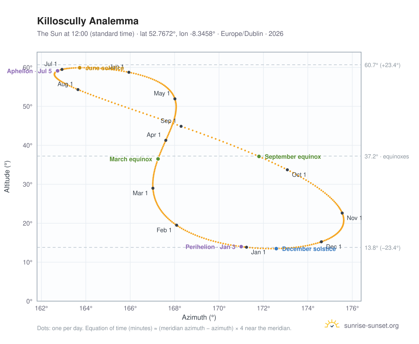 Killoscully analemma chart: the Sun at 12:00 (standard time) through the year