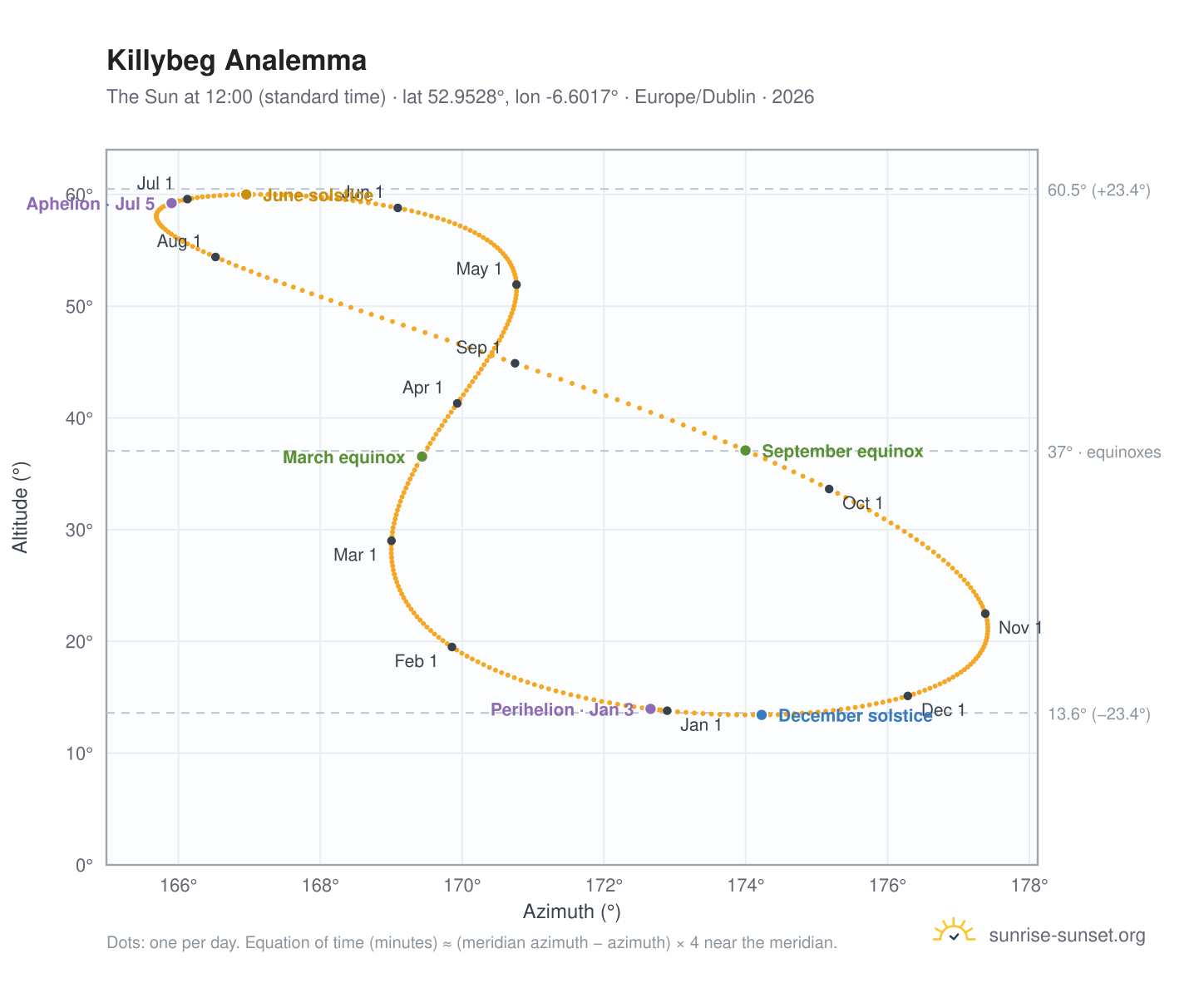Killybeg analemma chart: the Sun at 12:00 (standard time) through the year