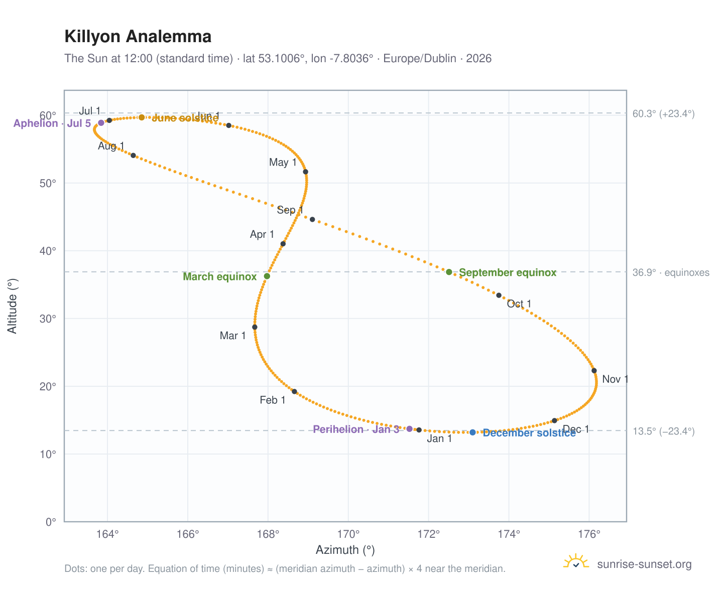 Killyon analemma chart: the Sun at 12:00 (standard time) through the year