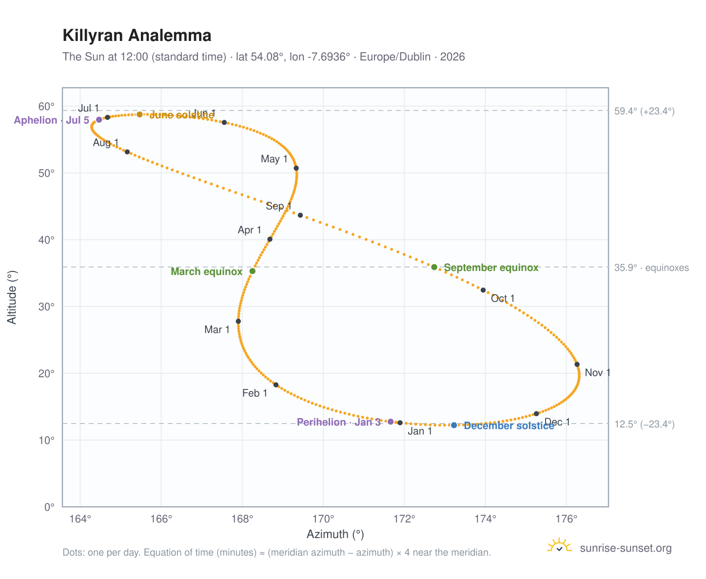 Killyran analemma chart: the Sun at 12:00 (standard time) through the year