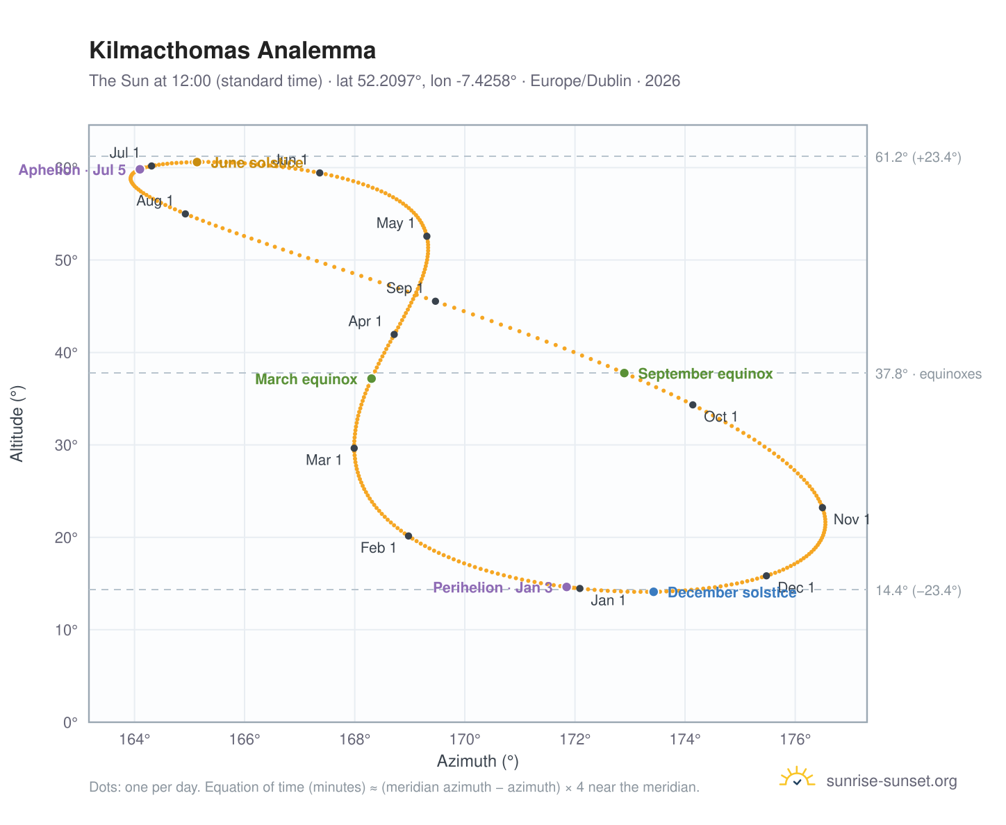 Kilmacthomas analemma chart: the Sun at 12:00 (standard time) through the year