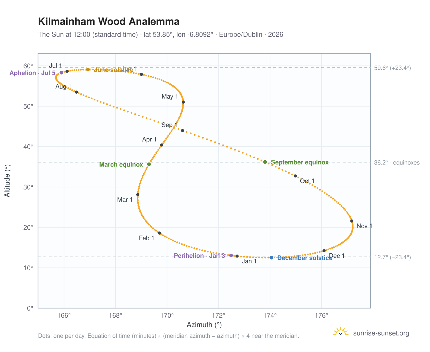 Kilmainham Wood analemma chart: the Sun at 12:00 (standard time) through the year