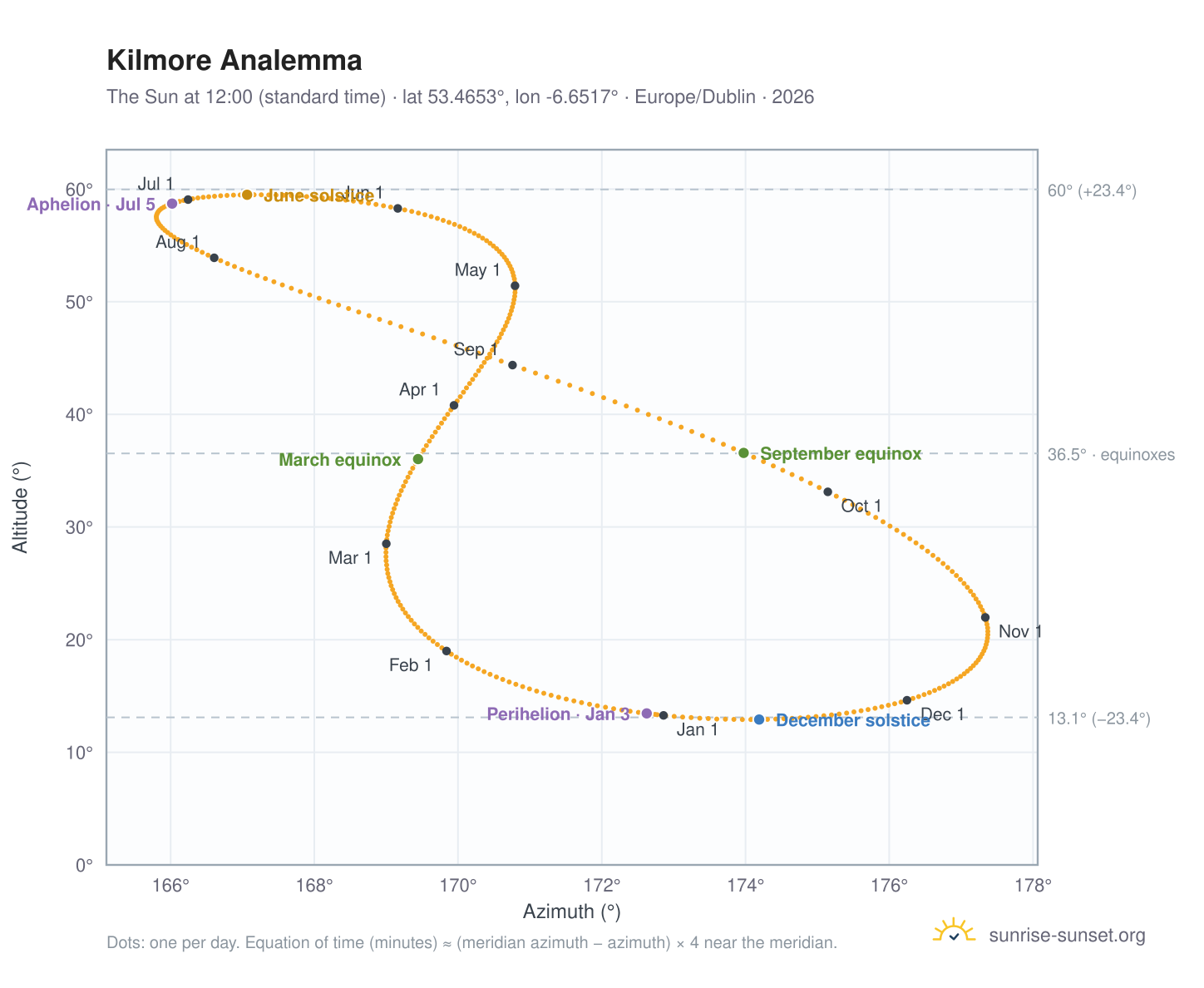 Kilmore analemma chart: the Sun at 12:00 (standard time) through the year