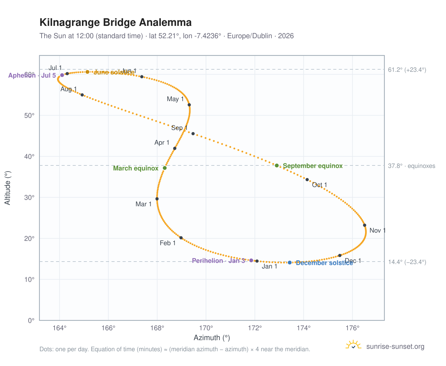 Kilnagrange Bridge analemma chart: the Sun at 12:00 (standard time) through the year