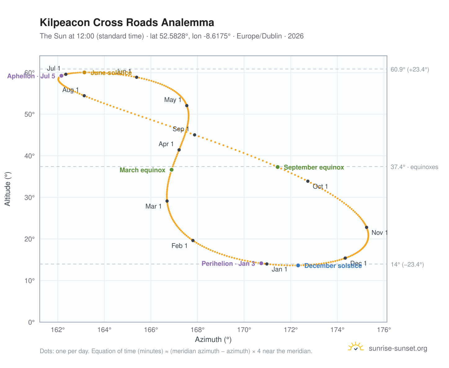 Kilpeacon Cross Roads analemma chart: the Sun at 12:00 (standard time) through the year