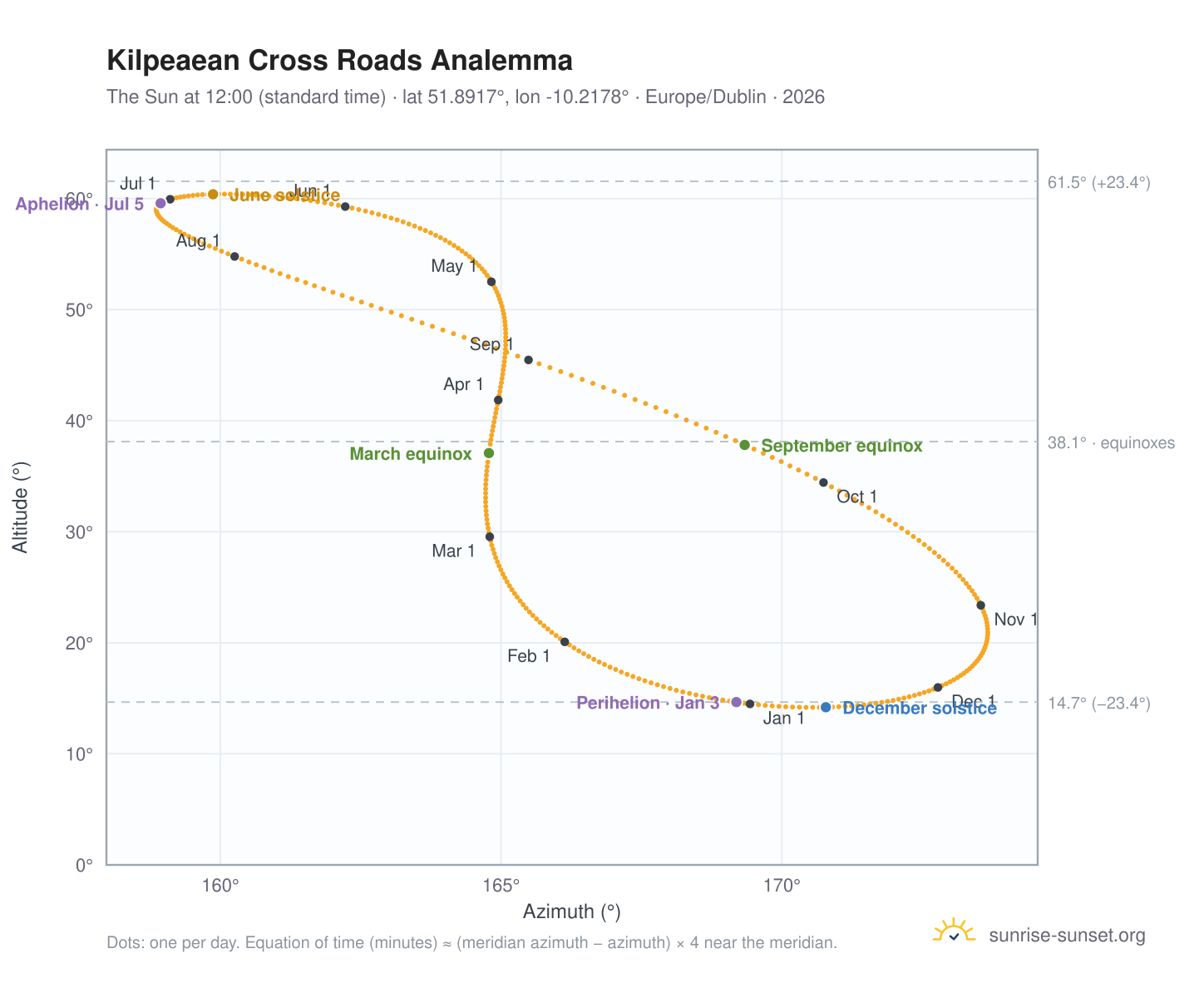 Kilpeaean Cross Roads analemma chart: the Sun at 12:00 (standard time) through the year