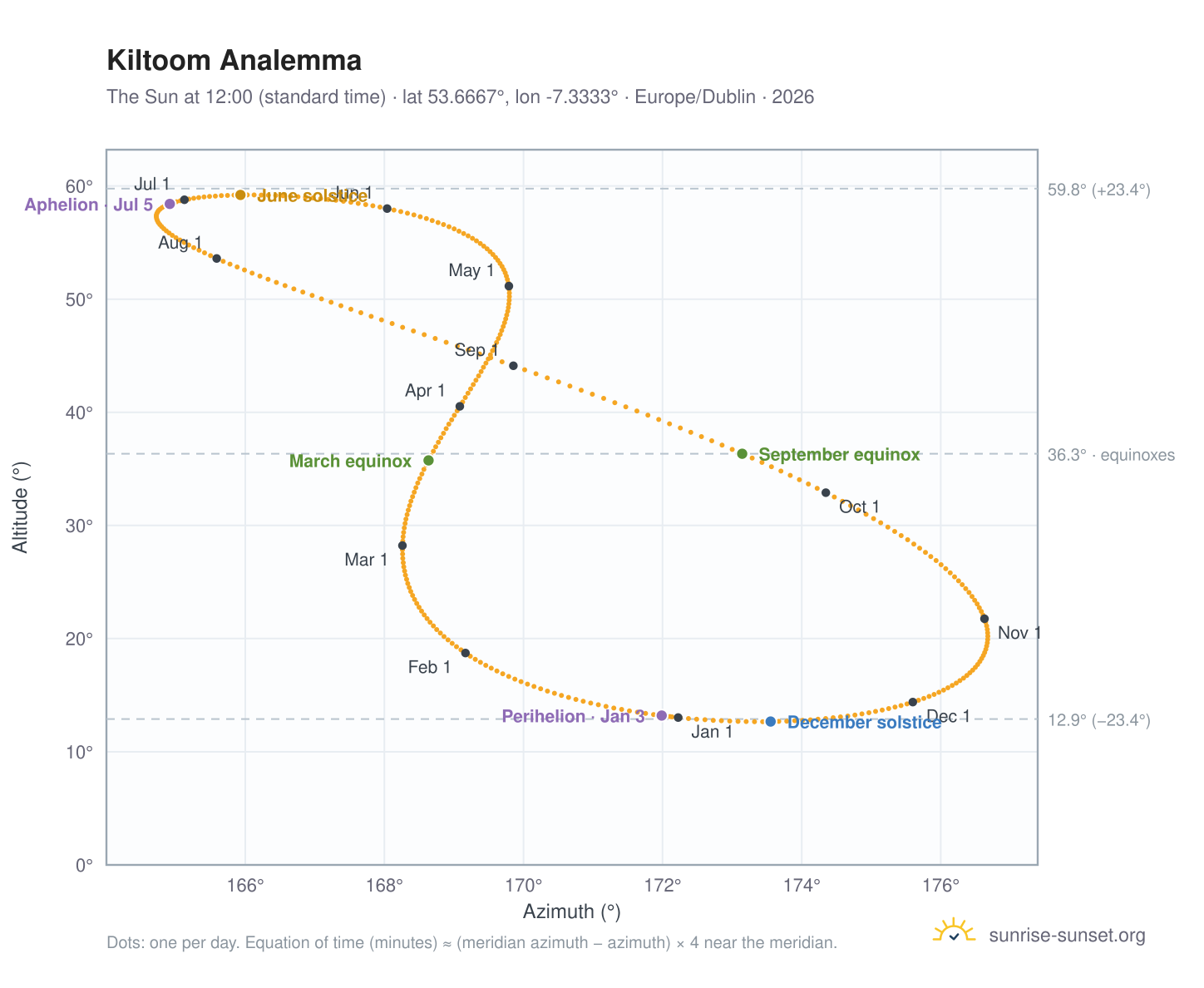 Kiltoom analemma chart: the Sun at 12:00 (standard time) through the year