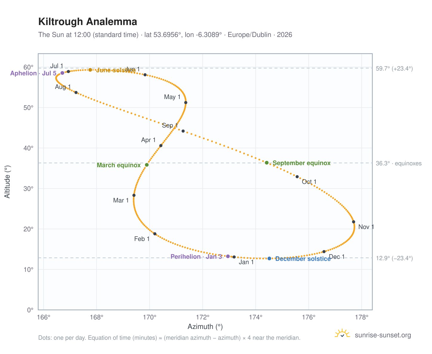 Kiltrough analemma chart: the Sun at 12:00 (standard time) through the year