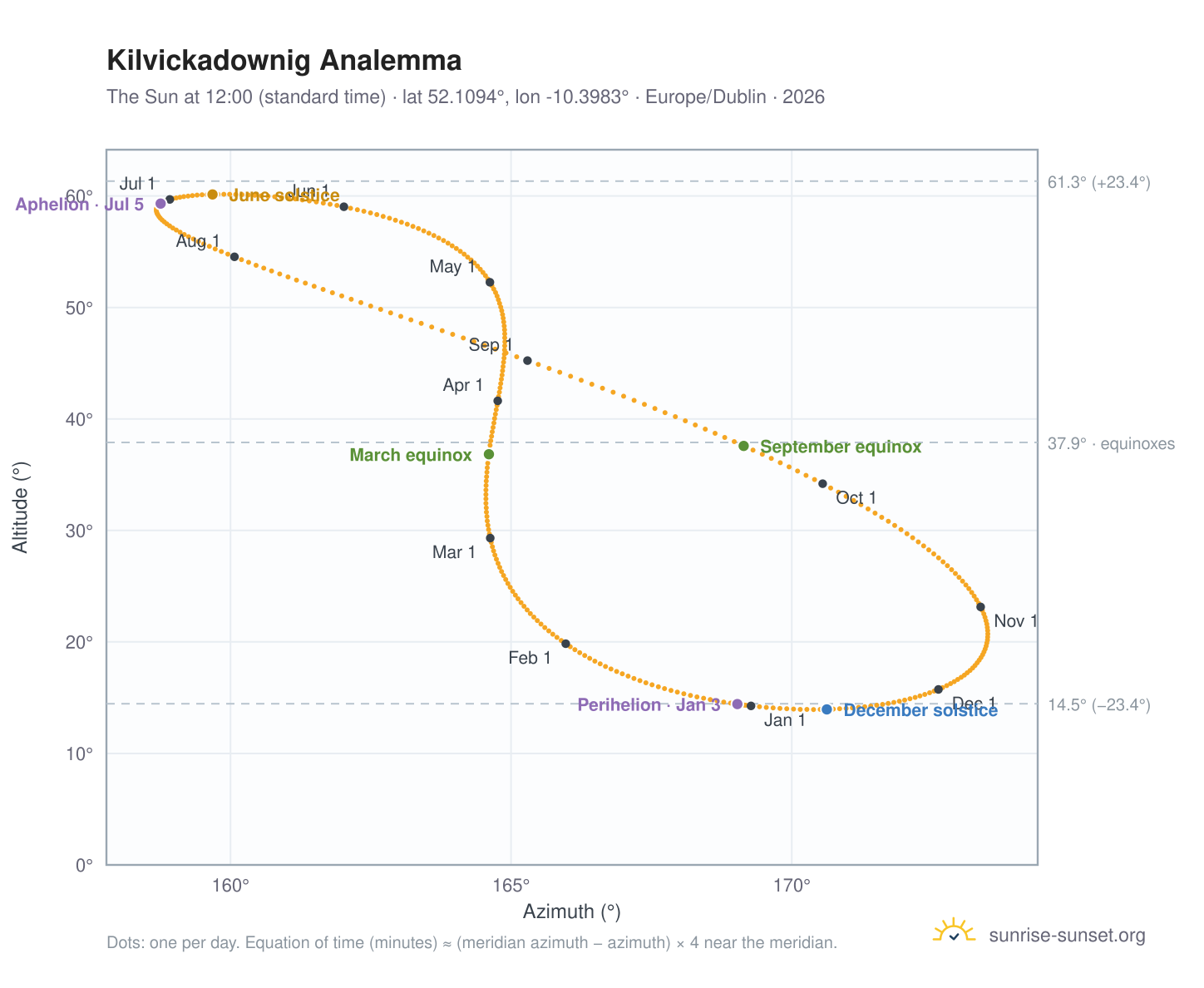 Kilvickadownig analemma chart: the Sun at 12:00 (standard time) through the year