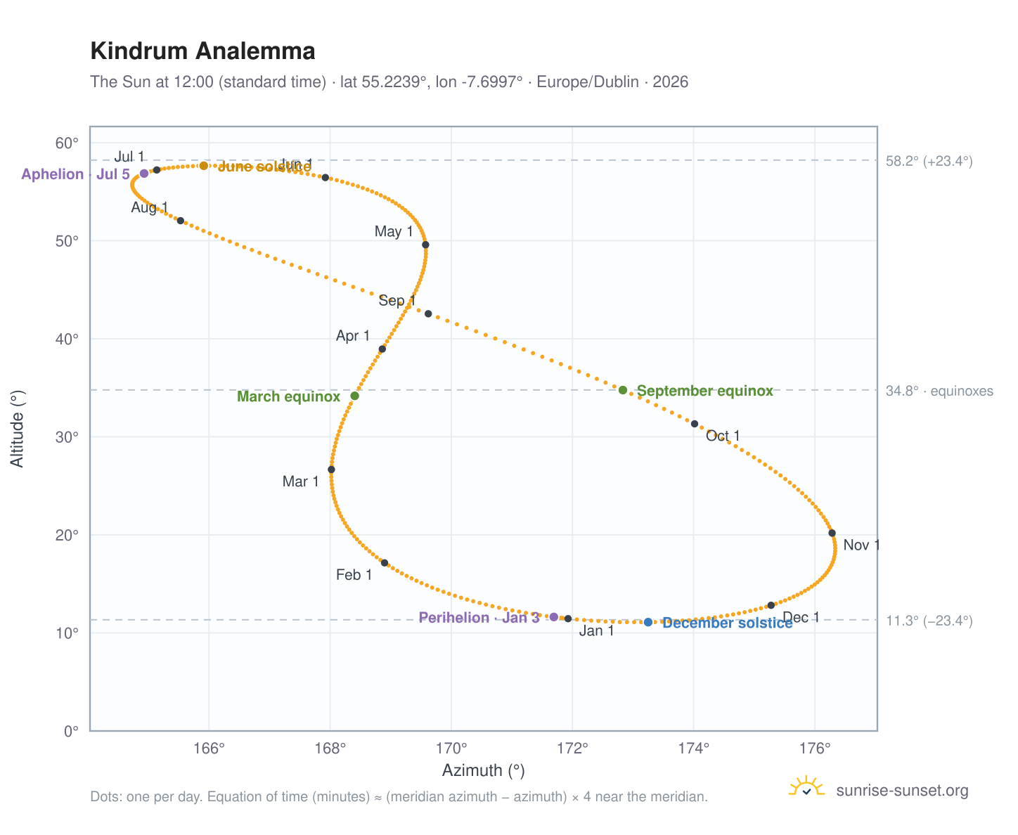Kindrum analemma chart: the Sun at 12:00 (standard time) through the year